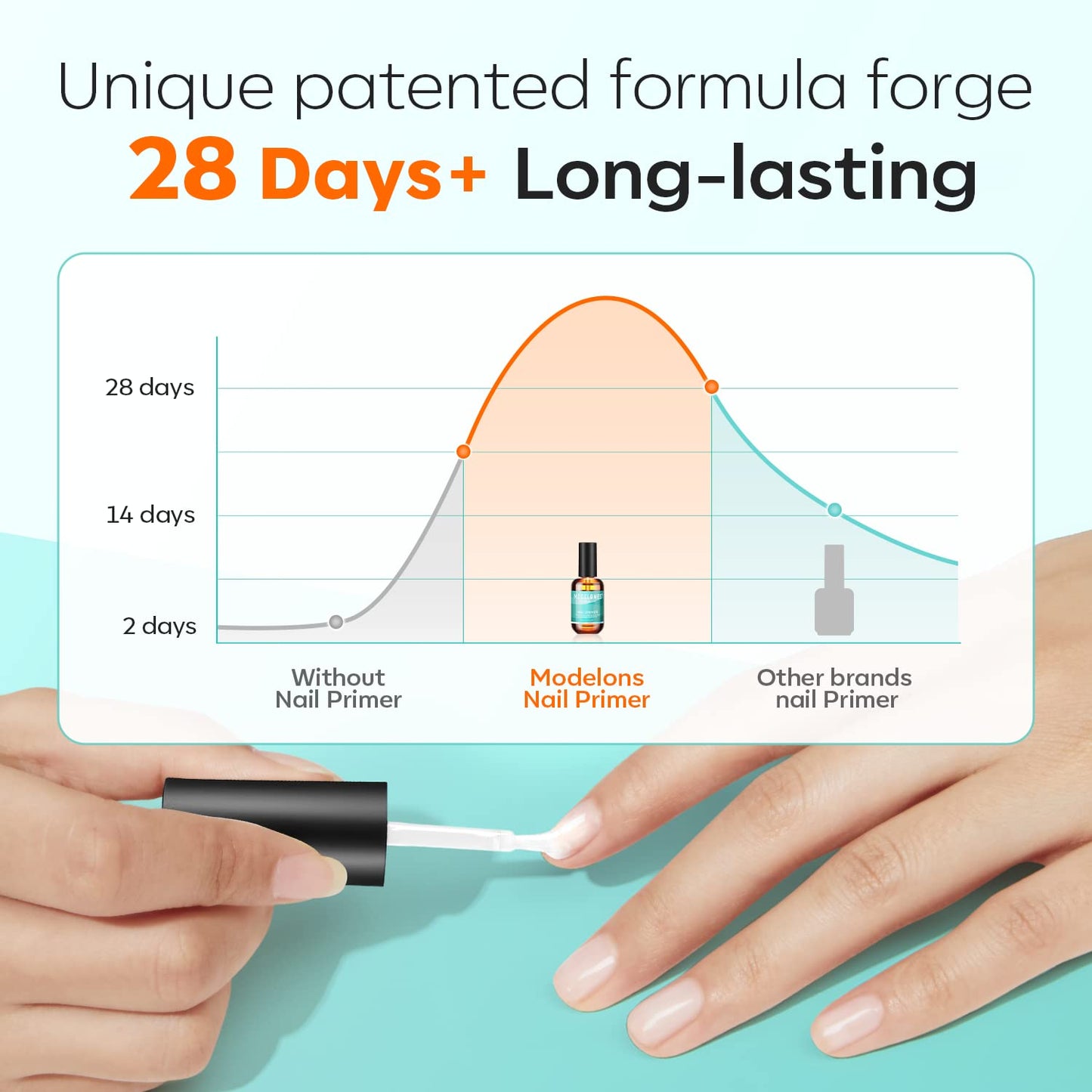 modelones Nail Primer, 15 ml Acid Free No Lift Bond Primer, Hema-Free Bonder for Gel Polish Nail Supplies Set